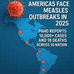 Americas Face Measles Outbreaks in 2025: PAHO Reports 10,000+ Cases and 18 Deaths Across 10 Nations