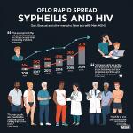 Syphilis & HIV Spreading Rapidly in United States Among Gay, Bisexual & MSM