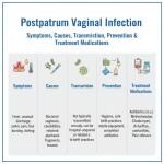 Postpartum Vaginal Infection: Symptoms, Causes, Transmission, Prevention & Treatment Medications