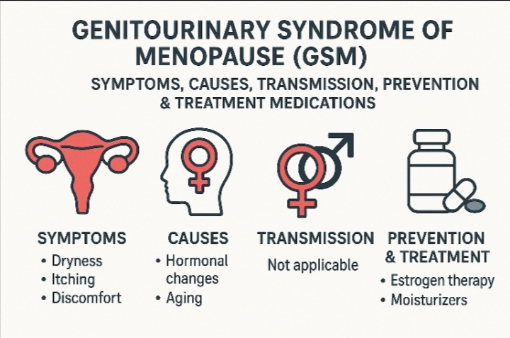 Genitourinary Syndrome of Menopause (GSM): Symptoms, Causes, Transmission, Prevention & Treatment Medications