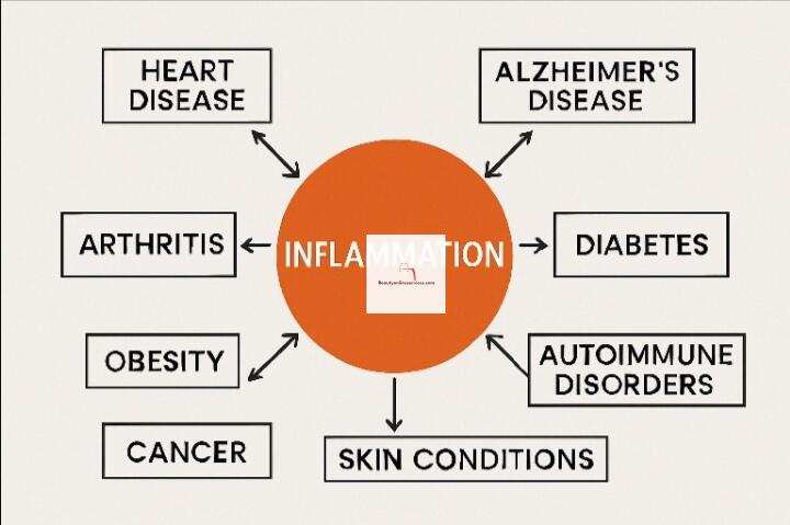 Understanding Inflammation — The Silent Cause of Many Diseases & How to Fight It Naturally